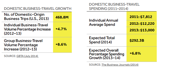 domestic-travel-growth-spending-digital-business-traveler