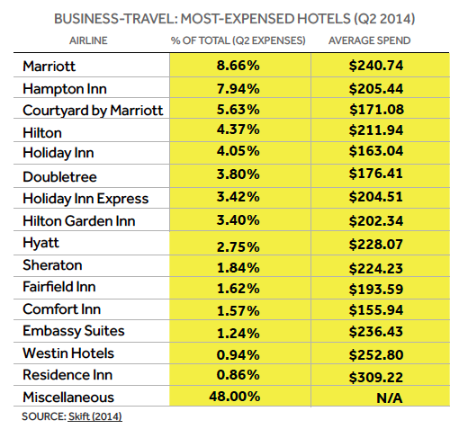 expensed-hotels-digital-business-traveler