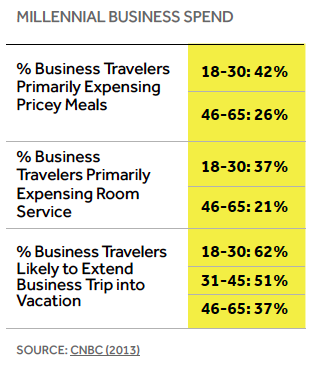 millennial-business-spend-digital-business-traveler