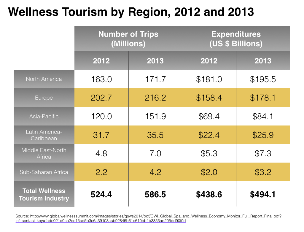 Wellness Tourism by Region